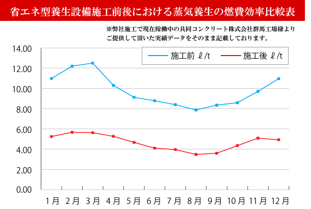 蒸気養生の燃費効率比較表